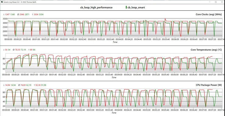 Dados de loop múltiplo da CPU CB R15 (vermelho: alto desempenho, verde: inteligente)