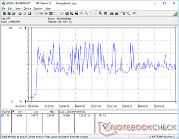 O funcionamento simultâneo de Prime95 e FurMark faz com que o consumo circule rapidamente entre baixos de 126 W e altos de 246 W