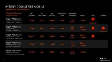 Família AMD Ryzen 7000 (fonte: AMD)