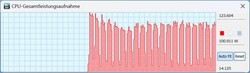 CPU TDP em modo de desempenho