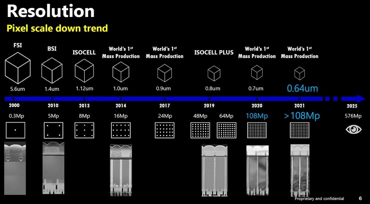 Desenvolvimento da resolução dos sensores Samsung. (Fonte de imagem: Samsung via Image Sensors World)