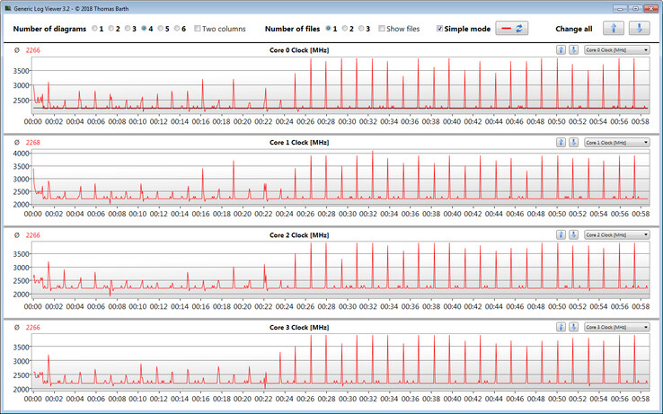 CPU clock speeds during our CB15 loop