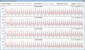 Velocidades do relógio da CPU durante a execução do loop CB15