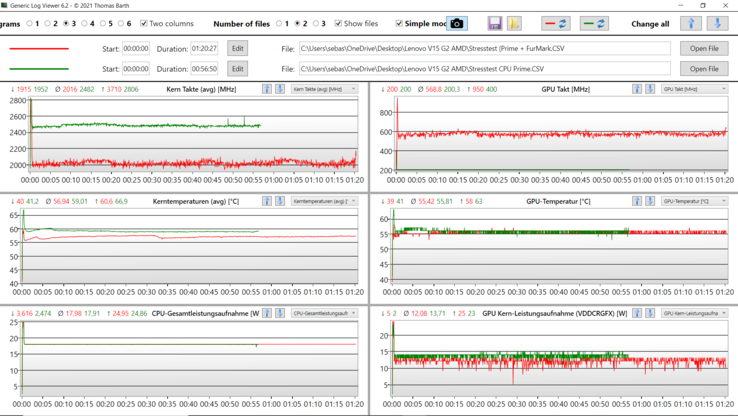 Gráfico de teste de estresse: Prime95+FurMark (vermelho), Prime95 apenas (verde)