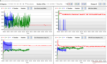 Temperaturas e velocidades do relógio - Vermelho: Teste de estresse; Azul: Cinebench R15 loop; Verde: Witcher 3 Ultra