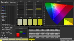 CalMAN: saturação de cores