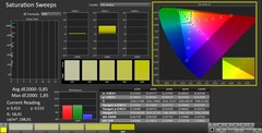 CalMAN: Saturação de cores (calibrada)