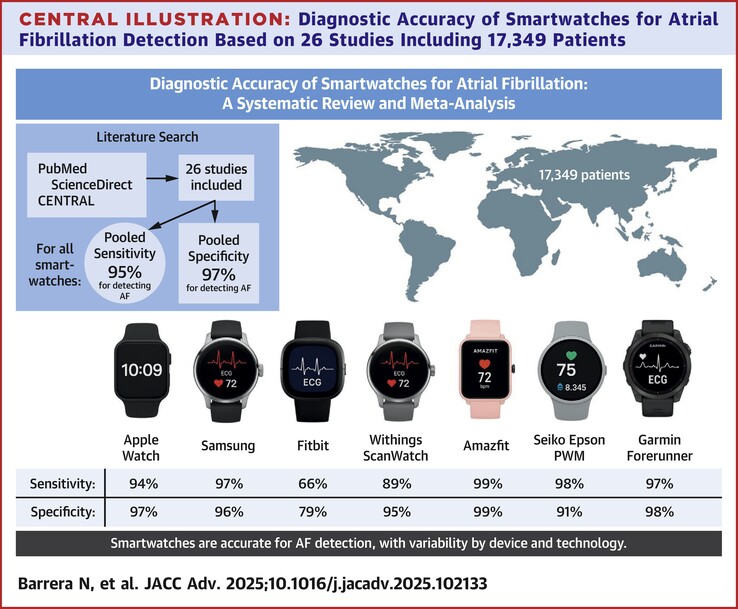 A sensibilidade e a especificidade variam consideravelmente, mas são (bem) superiores a 90% para os dispositivos Apple, Samsung, Amazfit, Seiko e Garmin. (Fonte da imagem: Barrera N et al.)
