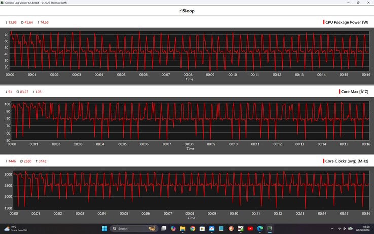 Métricas da CPU durante o ciclo do Cinebench R15