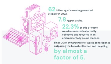 A situação global do lixo eletrônico gerado versus reciclado. (Fonte: relatório Global E-waste Monitor 2024)