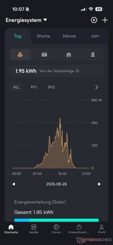 Produção solar (visão geral diária, dois painéis, bastante nublado)