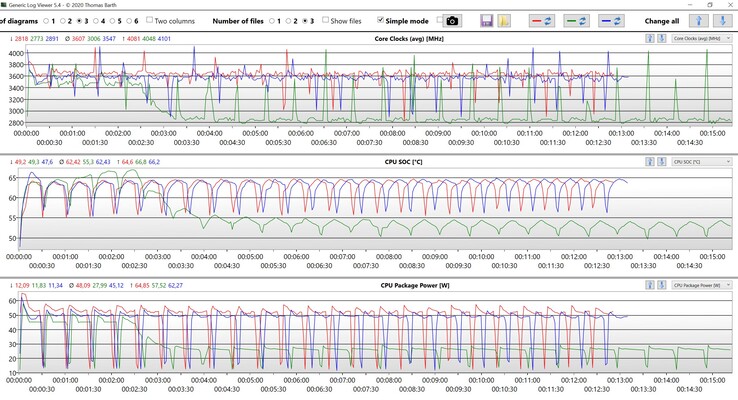 Dados da CPU Cinebench R15 Multi loop (vermelho: Modo Performance, azul: Padrão, verde: Modo Whisper)