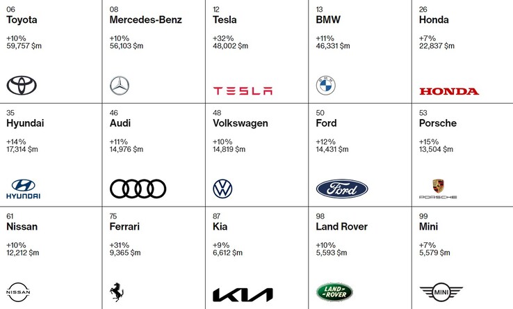 O ranking de marcas automotivas da Interbrand para 2022 tem Tesla em 3º lugar