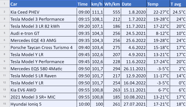 O atual ranking de desafios de 1000 km EV (fonte: Bjørn Nyland)