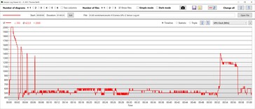 Velocidades de clock da GPU