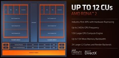 Exibição gráfica integrada: AMD Radeon 680M faz a Intel Iris Xe parecer brincadeira de criança (Fonte de imagem: AMD)