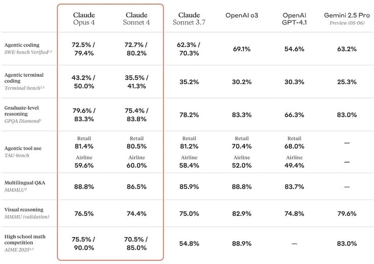 Os modelos de IA do Anthropic Claude 4 geralmente têm um desempenho melhor do que o modelo anterior da empresa em benchmarks de IA padronizados. (Fonte da imagem: Anthropic)