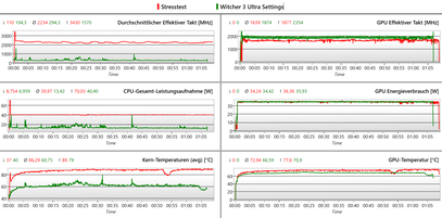 Registra o teste de estresse e Witcher 3