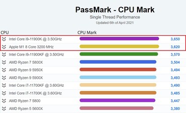 Gráfico de desempenho com uma única linha. (Fonte da imagem: PassMark)