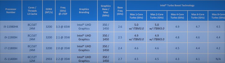 Intel Tiger Lake-H especificações (imagem via @9550Pro no Twitter)