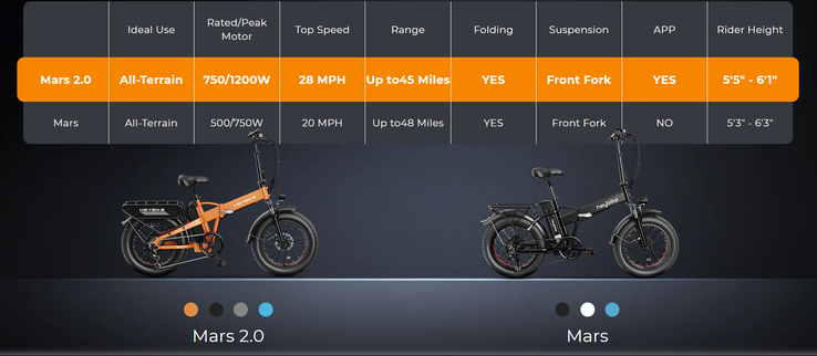 A Heybike compara sua próxima Mars 2.0 com a Mars original. (Fonte: Heybike)