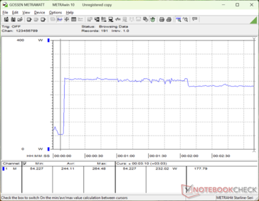 O consumo atingia um pico de 264 W ao iniciar o estresse do Prime95, antes de cair ligeiramente para 232 W cerca de dois minutos depois