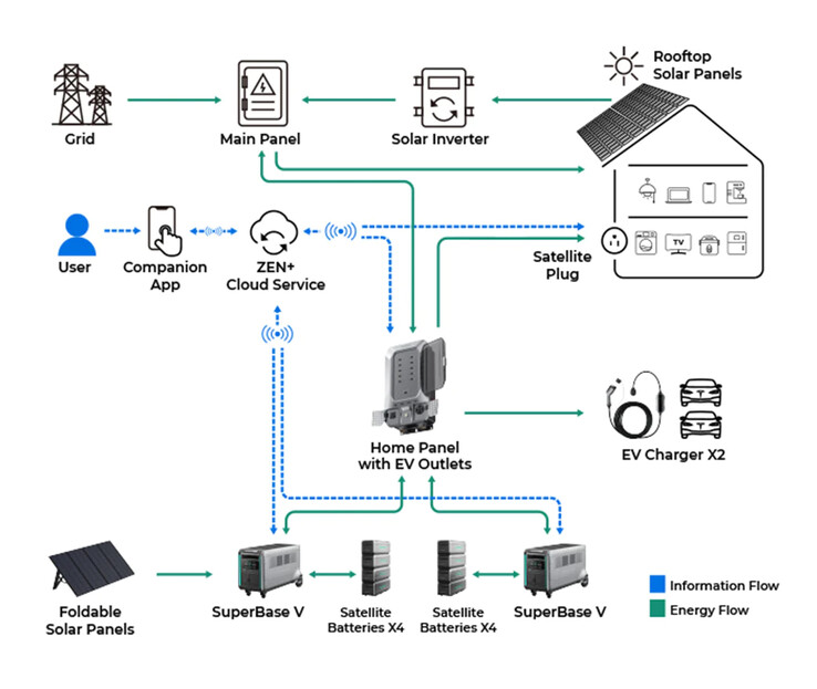 ...e de encaixar em um sistema doméstico como um carregador UPS ou EV em escala real. (Fonte: Zendure)