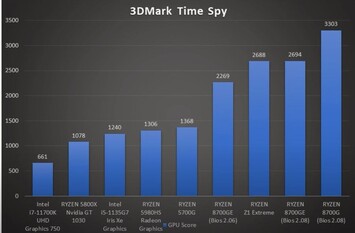 No teste Time Spy da 3D Marks, a iGPU 780M tem um desempenho admirável, apesar de usar metade da energia. (Fonte: GucksTV no YouTube)
