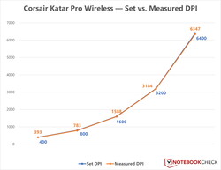 Corsair Katar Pro Wireless - Variação do DPI