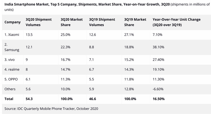 As principais marcas de smartphones da Índia do 3T2020. (Fonte: IDC)