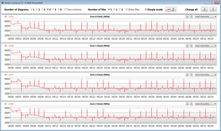 Velocidades do relógio da CPU durante a execução do loop CB15