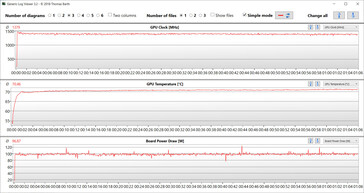 Análise da GPU durante o teste Witcher 3 (Max)