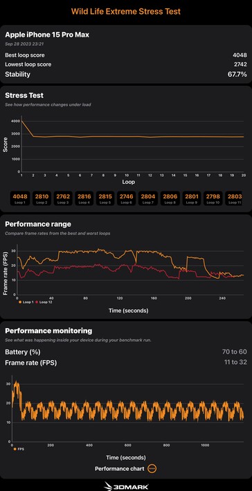 O resultado do teste do A17 Pro no 3D Mark Wild Life Extreme Stress Test. (Fonte: Notebookcheck)