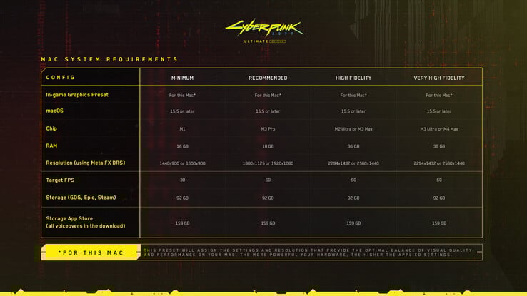 Requisitos de sistema do Cyberpunk 2077 para Mac (fonte da imagem: CD Projekt Red)