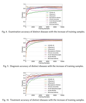 Sem intervenção humana ou assistência de treinamento, os médicos virtuais de IA aprendem por conta própria a diagnosticar e tratar corretamente as doenças. (Fonte: Universidade de Tsinghua)