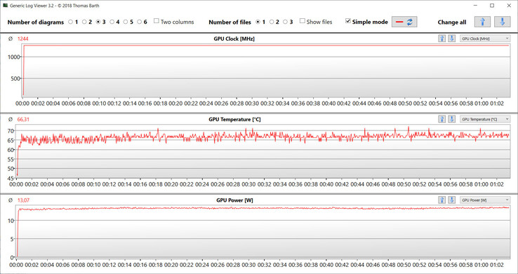 Leituras da GPU durante o teste Witcher 3