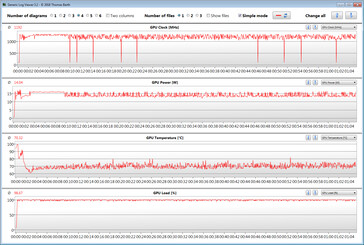 Relógios de núcleo GPU durante o teste de estresse do jogo com o The Witcher 3 (modo de desempenho)