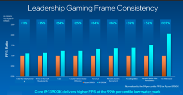 Desempenho do jogo Intel Raptor Lake