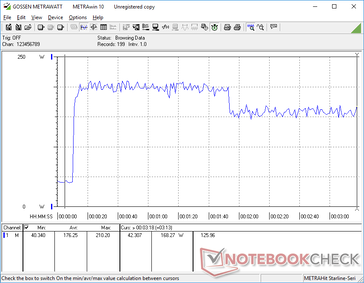 Prime95+FurMark stress causaria um pico de 210 W antes de cair para apenas 168 W 90 segundos depois, possivelmente devido a limitações térmicas