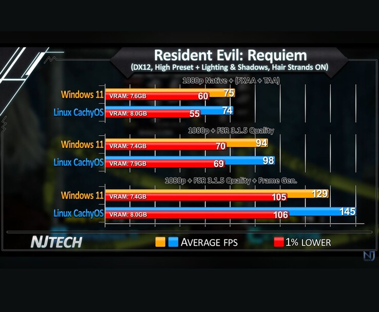 Resident Evil Requiem Windows 11 vs Linux CachyOS Gráfico de comparação de FPS de 1080p mostrando FPS médio e 1% baixo.