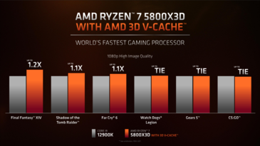 AMD Ryzen 7 5800X3D vs Intel Core i9-12900K - Desempenho nos jogos. (Fonte: AMD)