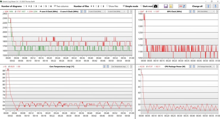 Dados da CPU e do iGPU no teste de estresse (taxa de relógio da CPU no canto superior esquerdo em vermelho: P-Core 0, verde: E-Core 6)