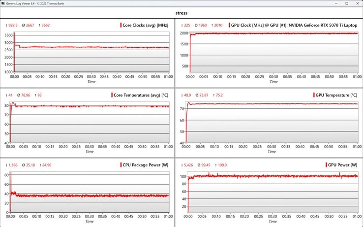 Teste de carga de dados da CPU/GPU