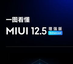 MIUI 12.5 Enhanced Edition está chegando aos usuários globais de MIUI. (Fonte: Xiaomi)