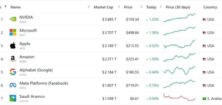 As 7 principais empresas de capital aberto por capitalização de mercado (Fonte da imagem: CompaniesMarketCap.com; captura de tela)