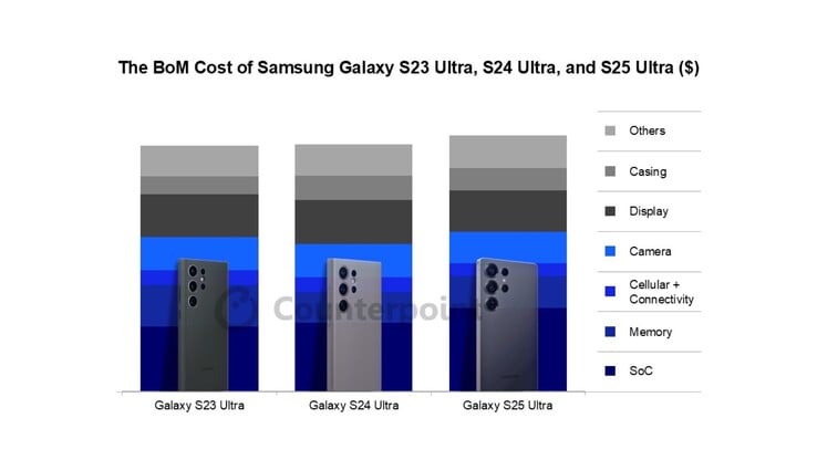 O Galaxy S25 Ultra custa 3,4% a mais para ser produzido do que o Galaxy S24 Ultra. (Fonte da imagem: Counterpoint Research)