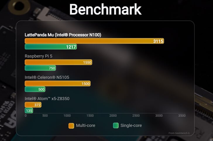 Comparação de pontuação de benchmark (Fonte da imagem: LattePanda)