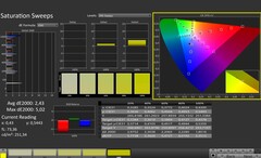 CalMAN: saturação de cores