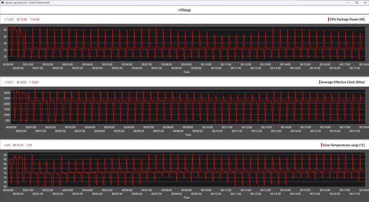 Métricas da CPU durante o loop do Cinebench R15