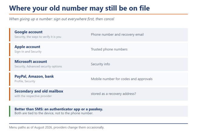 Lista de verificação das contas nas quais um número de telefone antigo ainda pode estar armazenado: Google, Apple, Microsoft, PayPal, Amazon, bancos, bem como caixas de e-mail secundárias e antigas.
